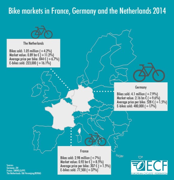 Bikes Sales in FR, DE, NL 2014