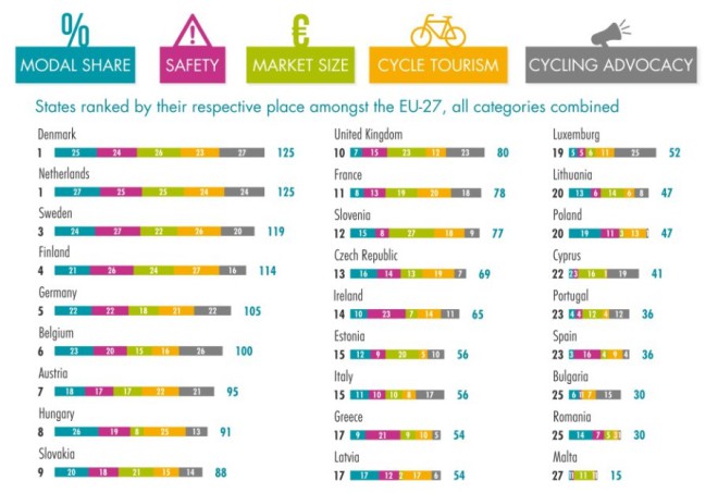 The ECF Cycling Barometer, one of the documents the EEA used - Image (c) ECF