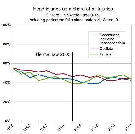 Head Injuries as a share of all injuries