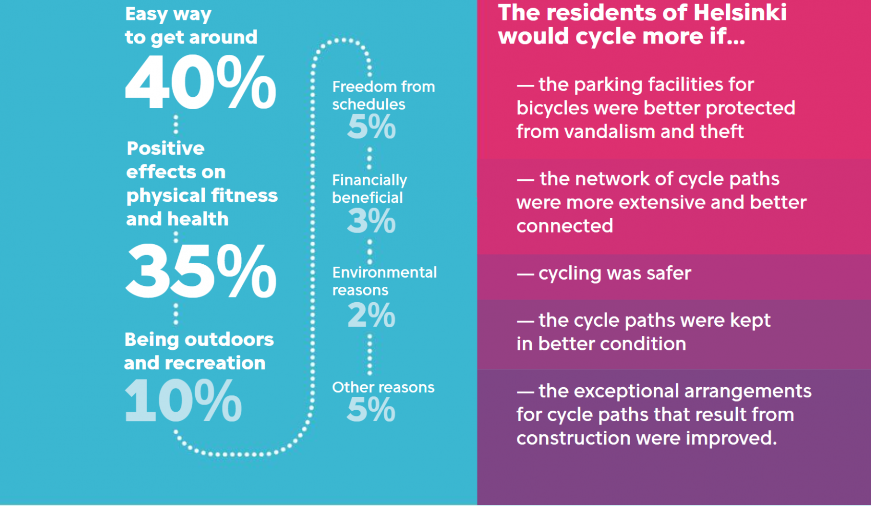 Figure 1. Main reasons for cycling as determined in the Bicycle Account of 2017.