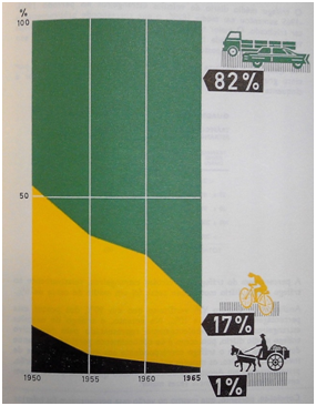 The drastic drop in daily bicycle mode-share Portuguese national highways, between 1950 and 1965. (source: Junta Autonoma de Estradas, 1965 currently integrated in Infraestruturas de Portugal)