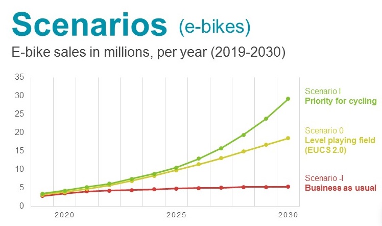 Figure 1: E-bike sales