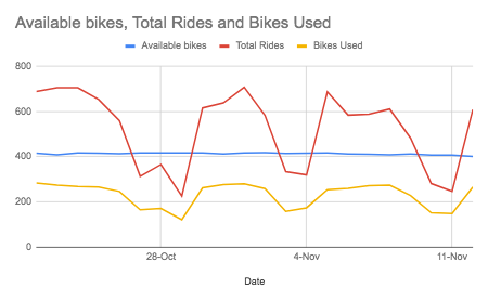 Graph showing usage of the BleeperBike hire scheme