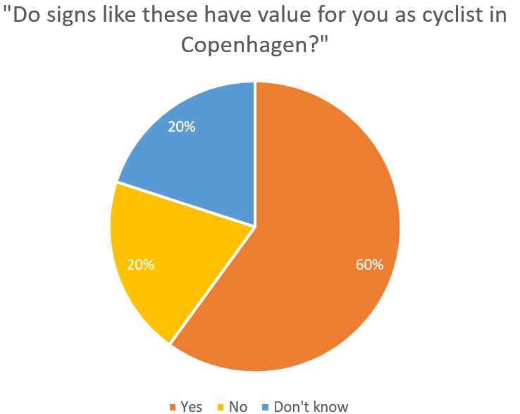 Figure 2: Cyclists were asked if they found that the signs had “value” for them. Value was kept undefined because we wanted the interpretation to be left up to the respondent. A variety of reasons for and interpretations of the value of the signs might exist, but in this questionnaire, we were simply interested in whether cyclists were positive towards the signs or not.