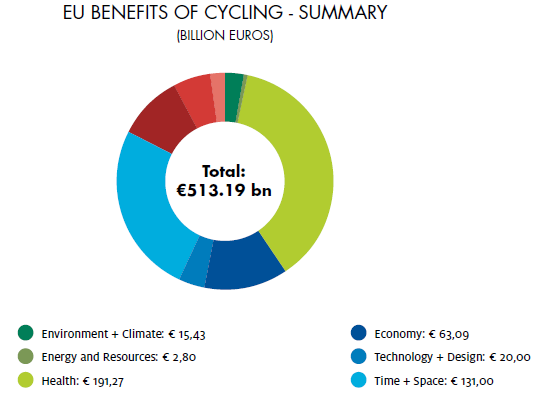 The Economic Benefits of Cycling - 2015 Infographic