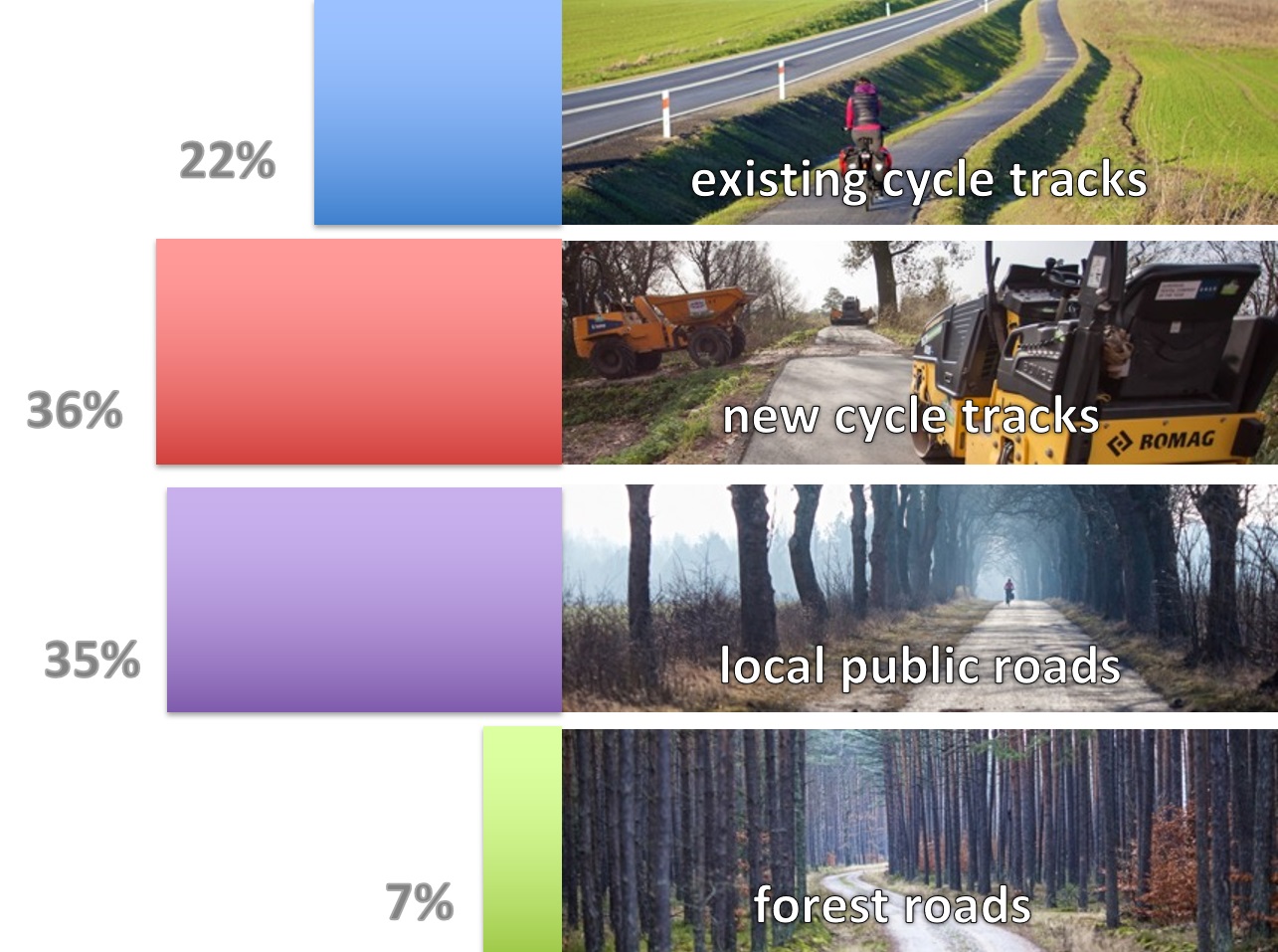 Components of the West Pomerania regional cycling network. The terms “existing” and ”new” refer to the situation in 2015 when the plan was adopted.