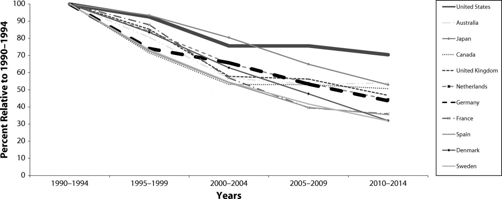 FIGURE 2— Trend in Cyclist Fatality Rate per 100 000 Population 1990–2014, 5-Year Annual Averages Relative to 1990–1994 Average.  Note. For comparison, the 1990–1994 average was set at 100%. Source. Calculated by the authors on the basis of data from the Organisation for Economic Cooperation and Development