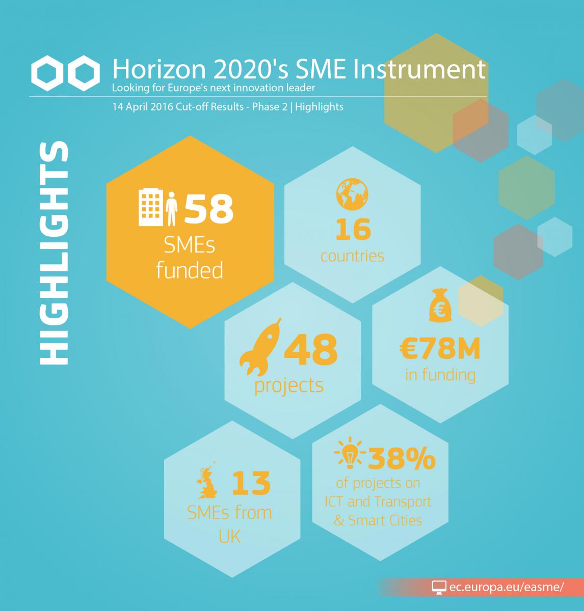 Highlights of SME's Instrument in 2016