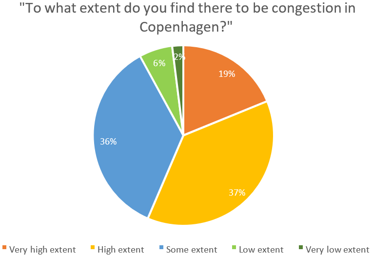 Figure 1: Cyclists were asked to what extent they experienced congestion in Copenhagen. These were their answers.