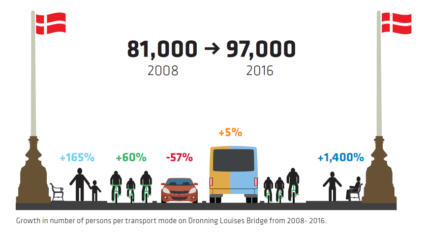 Less cars, more people. Infographics source: The Copenhagen Bicycle Account 2016.